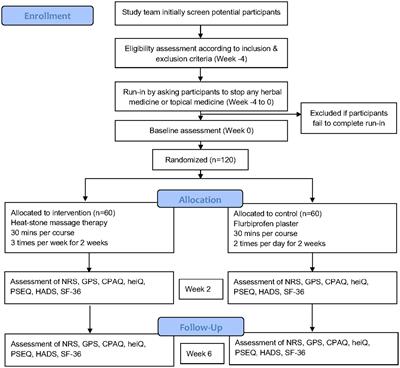 Heat-stone massage for patients with chronic musculoskeletal pain: a protocol for multicenter randomized controlled trial